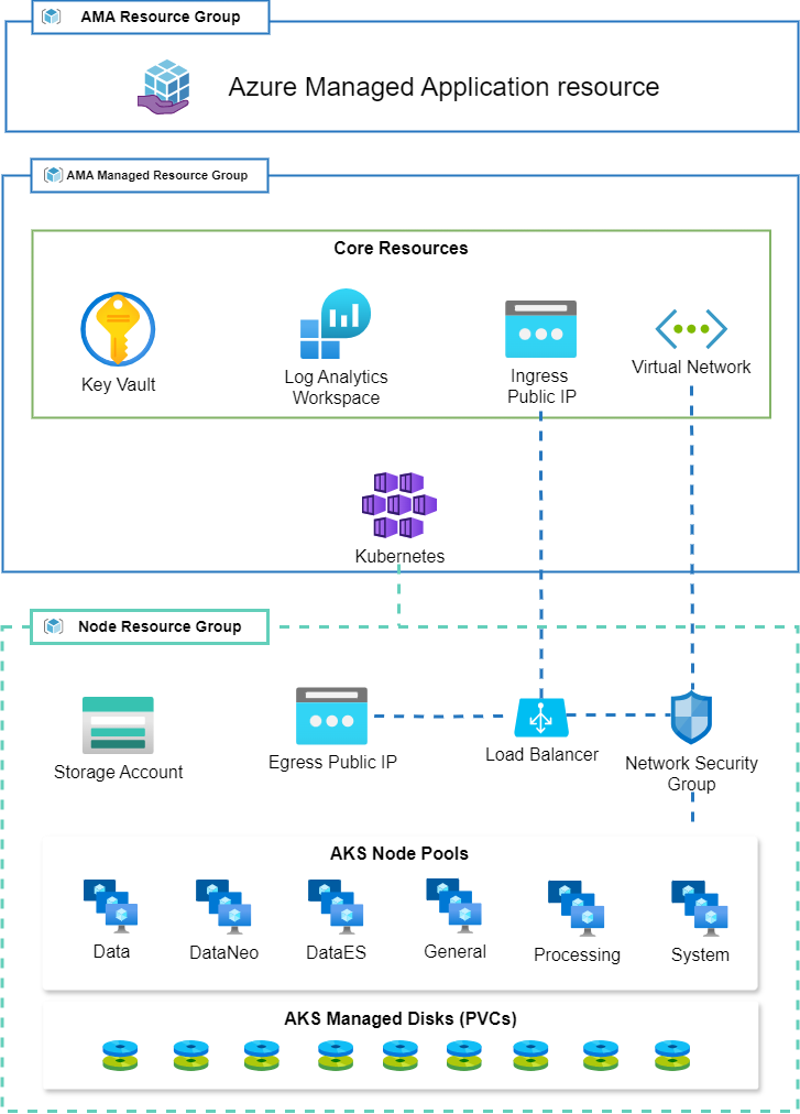 Architecture diagram: the AMA resource group holds the Azure Managed Application resource. The managed resource group holds core resources (Key Vault, Log Analytics workspace, ingress public IP, virtual network) and Kubernetes. The node resource group holds a storage account, egress public IP, load balancer, network security group, AKS node pools (Data, DataNeo, DataES, General, Processing, System) and AKS managed disks