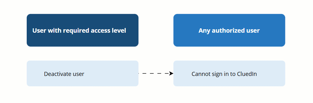 Diagram: a user with the required access level deactivates a user, after which that user cannot sign in to CluedIn