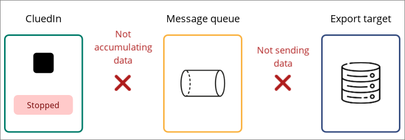 Diagram of a stopped stream: CluedIn does not accumulate data in the message queue, and the queue does not send data to the export target