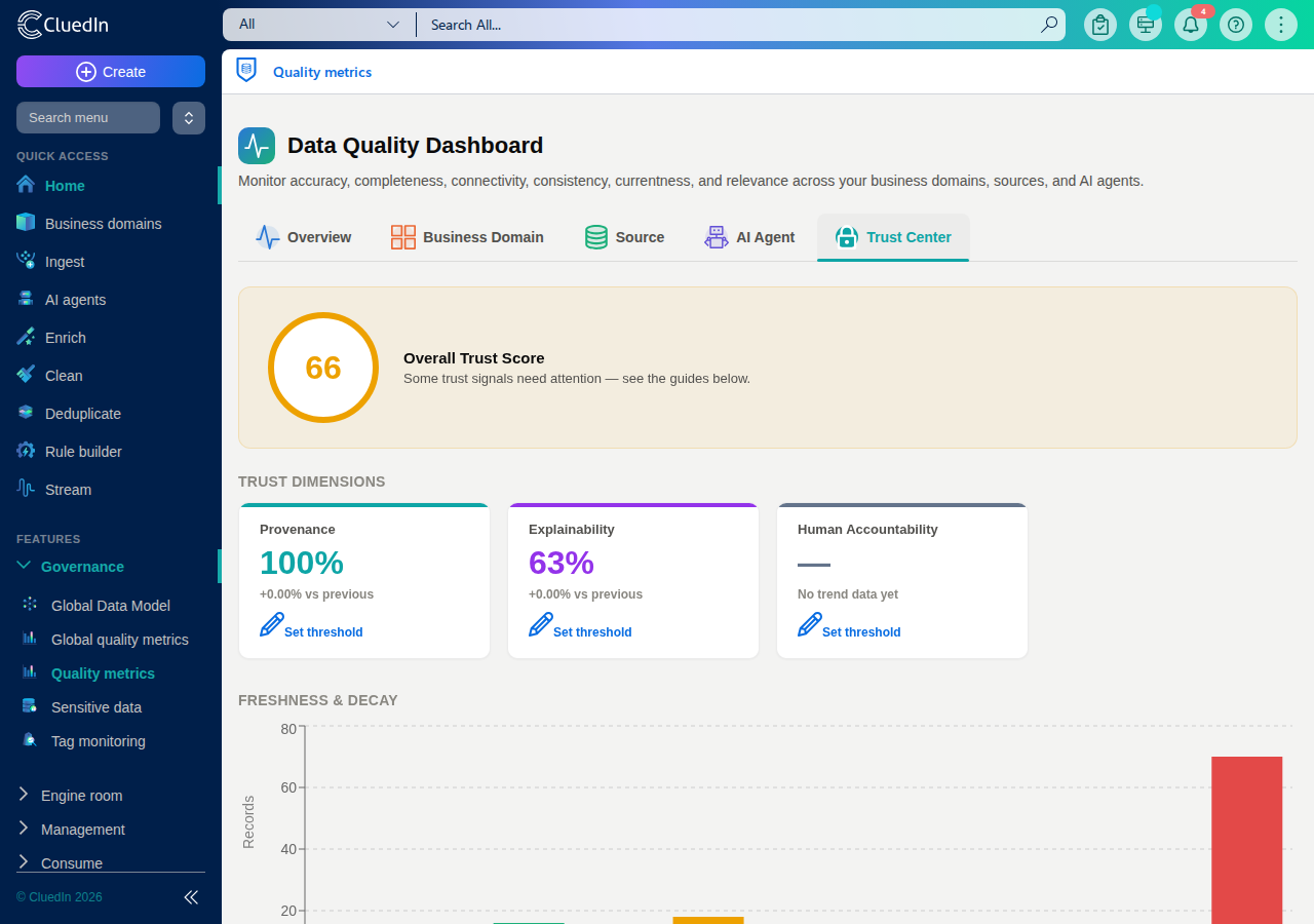 The Trust Center tab, showing the Overall Trust Score, trust dimensions, the Freshness & Decay chart, and improvement guides