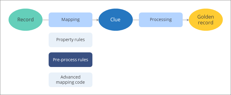 Diagram: a record goes through mapping to become a clue, then processing turns the clue into a golden record. Mapping includes property rules, pre-process rules (highlighted) and advanced mapping code