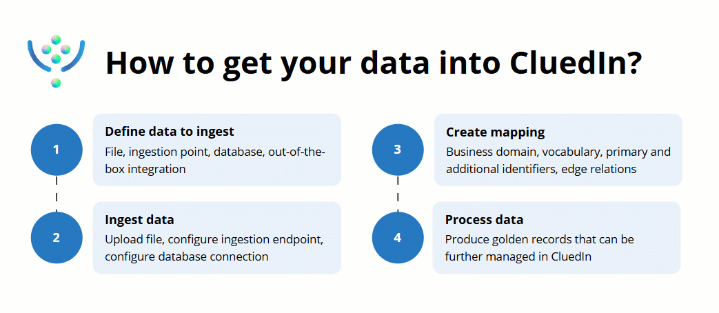 How to get your data into CluedIn: 1 define data to ingest, 2 ingest data, 3 create mapping, 4 process data to produce golden records