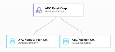 Hierarchy showing ABC Retail Corp with its two companies, XYZ Home and Tech Co. and ABC Fashion Co.
