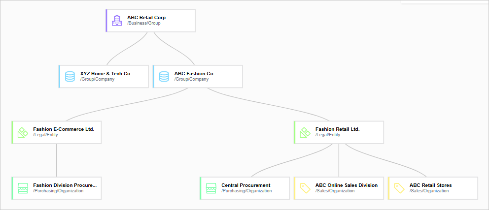 Hierarchy with the sales organizations ABC Online Sales Division and ABC Retail Stores added under Fashion Retail Ltd.
