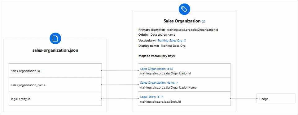 Mapping of sales-organization.json columns to the Sales Organization business domain, with legal_entity_id creating 1 edge