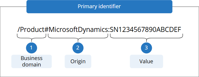 Diagram of the primary identifier /Product#MicrosoftDynamics:SN1234567890ABCDEF split into its three parts: 1 business domain, 2 origin, 3 value