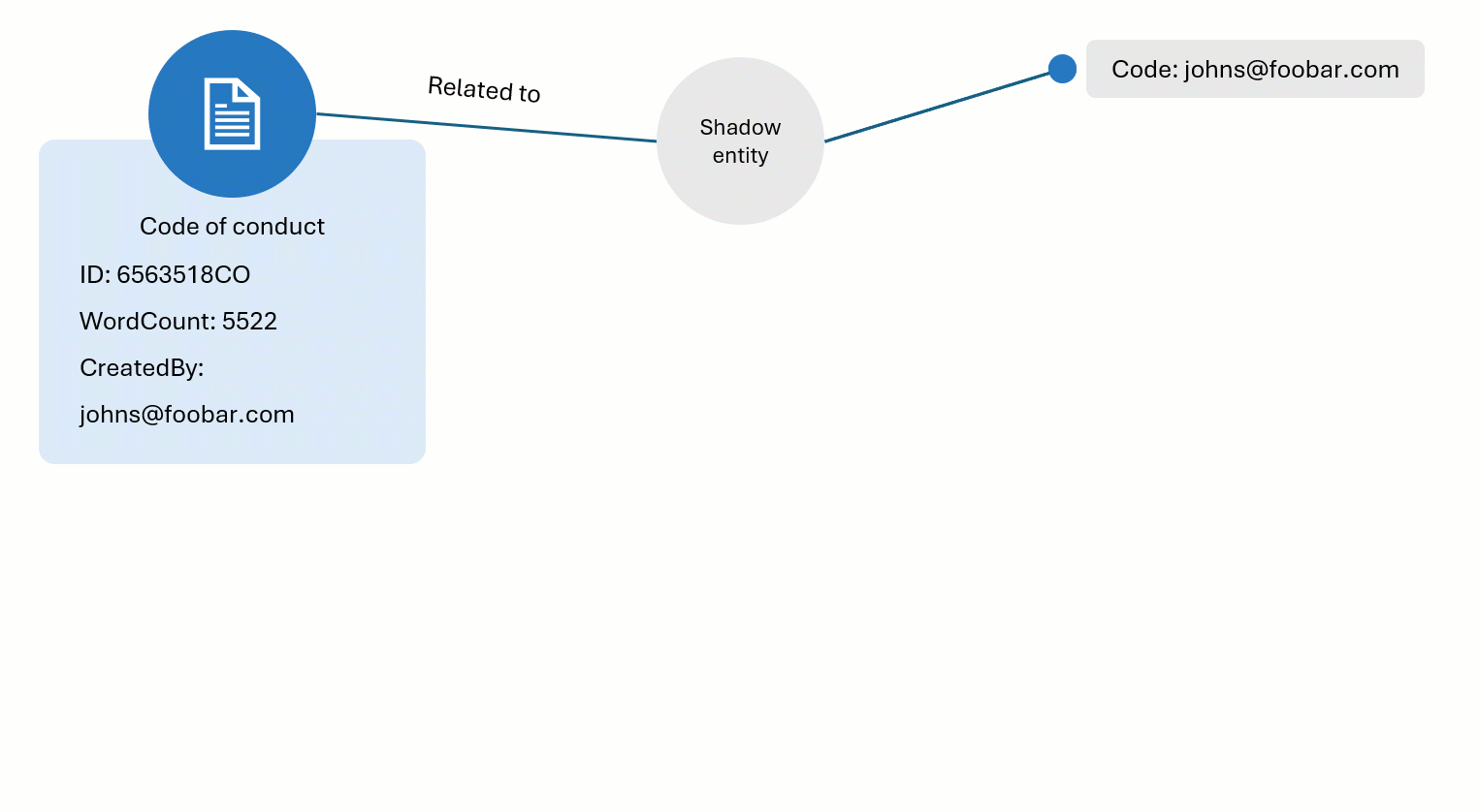 Animation: a Code of conduct golden record created by johns@foobar.com is related to a shadow entity with the code johns@foobar.com; when a record with that email arrives, the shadow entity is replaced by a new golden record