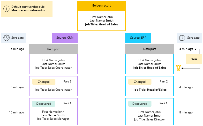 Diagram: default survivorship rule with CRM and ERP version branches; the ERP data part has the more recent sort date (4 min ago), so the golden record Job Title is Head of Sales