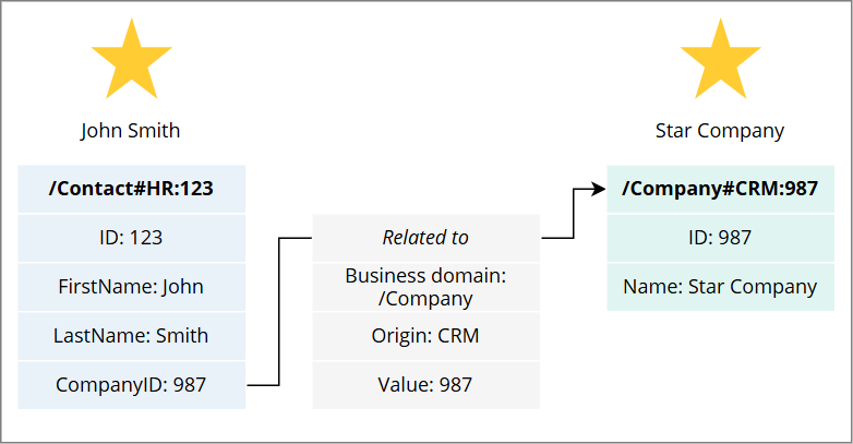 Diagram: Contact John Smith with CompanyID 987 links through a Related to edge (business domain /Company, origin CRM, value 987) to the golden record /Company#CRM:987, Star Company
