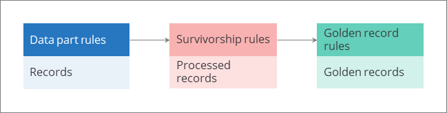Diagram: data part rules apply to records, then survivorship rules apply to processed records, then golden record rules apply to golden records