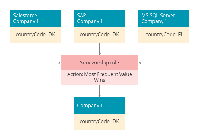 Diagram: Company 1 records with countryCode DK, DK and FI pass through a survivorship rule with action Most Frequent Value Wins, producing a golden record Company 1 with countryCode DK