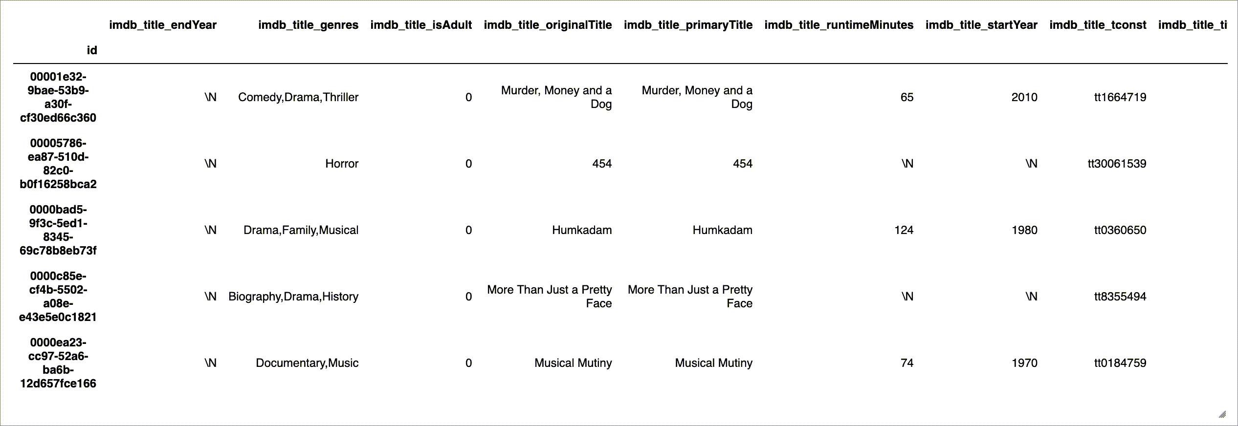 Notebook output of df_titles.head() after setting id as the index, showing the same five IMDb title rows