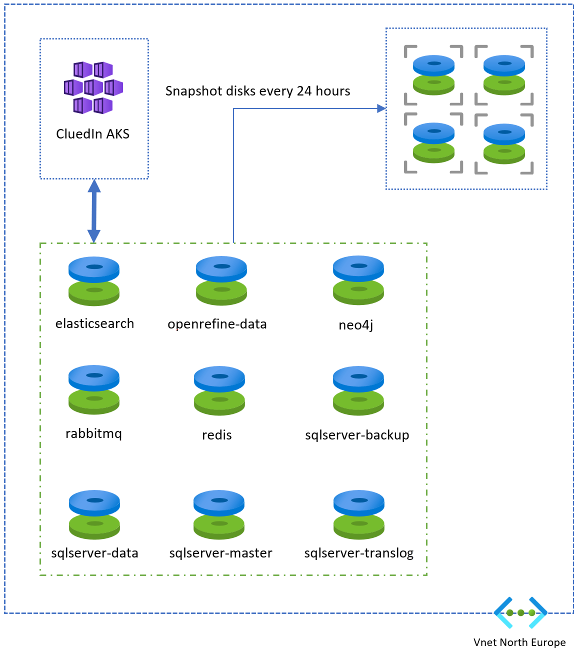 Diagram: CluedIn AKS uses nine persistent disks (elasticsearch, openrefine-data, neo4j, rabbitmq, redis, and sqlserver backup, data, master and translog), which are snapshotted every 24 hours