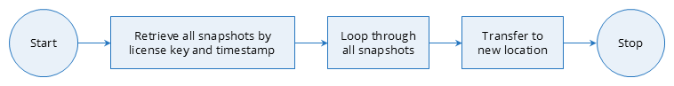 Flowchart of the runbook: start, retrieve all snapshots by license key and timestamp, loop through all snapshots, transfer to new location, stop