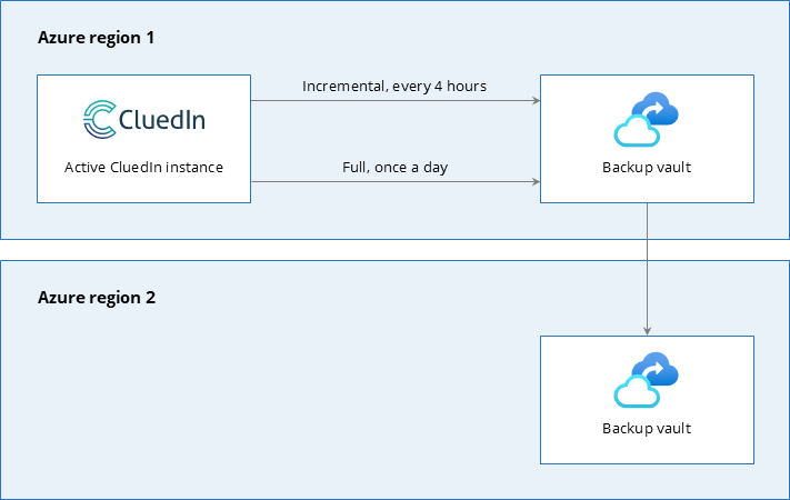 Diagram: the active CluedIn instance in Azure region 1 backs up to a vault there, which is copied to a second backup vault in Azure region 2