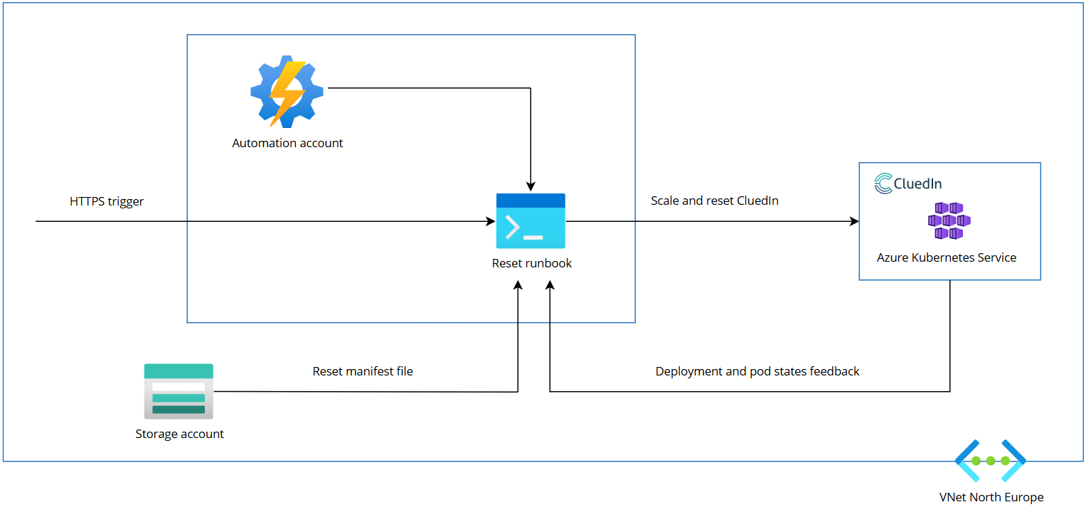 Diagram: an HTTPS trigger starts the reset runbook in the automation account. The runbook reads a reset manifest file from a storage account, scales and resets CluedIn in Azure Kubernetes Service, and receives deployment and pod state feedback, all within the VNet