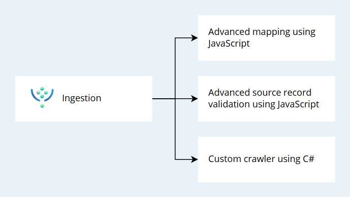 Ingestion customizations: advanced mapping using JavaScript, advanced source record validation using JavaScript, and a custom crawler using C#