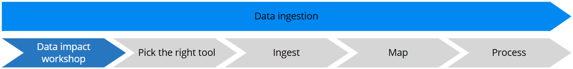 Data ingestion steps: Data impact workshop (current), Pick the right tool, Ingest, Map, Process