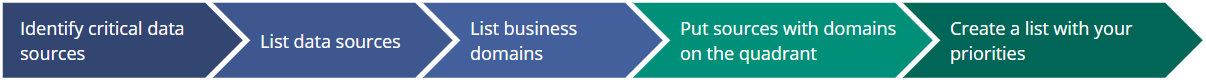 The five workshop steps: identify critical data sources, list data sources, list business domains, put sources with domains on the quadrant, create a list with your priorities