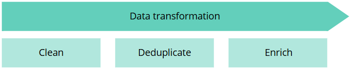 Data transformation made up of three activities: Clean, Deduplicate, and Enrich