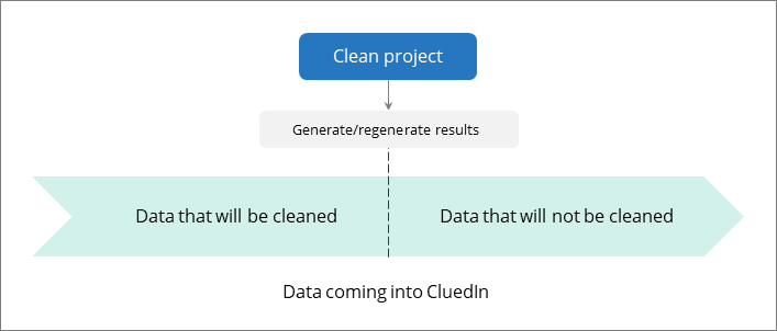 Diagram: generating or regenerating results in a clean project splits incoming data into data that will be cleaned and later data that will not be cleaned