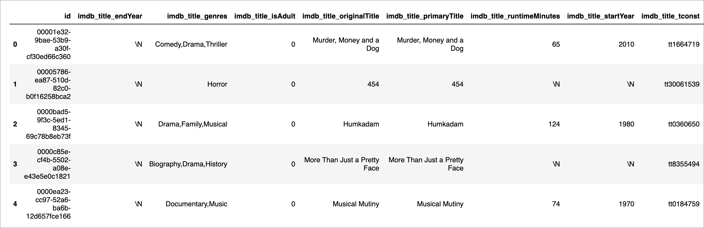 DataFrame head showing five IMDb titles with a default numeric index and the entity id as a regular column